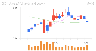 京王電鉄(9008)の日足チャート