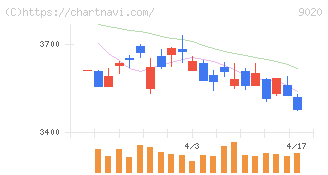 東日本旅客鉄道(9020)の日足チャート