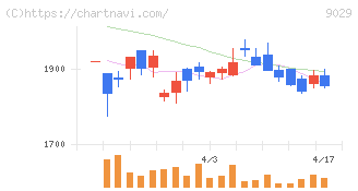 ヒガシホールディングス(9029)の日足チャート