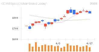 ヤマトホールディングス(9064)の日足チャート