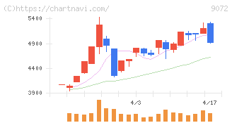 ニッコンホールディングス(9072)の日足チャート