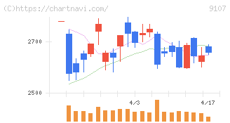 川崎汽船(9107)の日足チャート