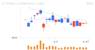 九州旅客鉄道(9142)の日足チャート