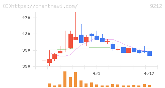 Ｇｒｅｅｎ　Ｅａｒｔｈ　Ｉｎｓｔｉｔｕｔｅ(9212)の日足チャート