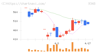 ｉｓｐａｃｅ(9348)の日足チャート