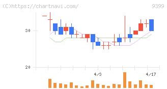 ビート・ホールディングス・リミテッド(9399)の日足チャート