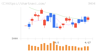 日本テレビホールディングス(9404)の日足チャート