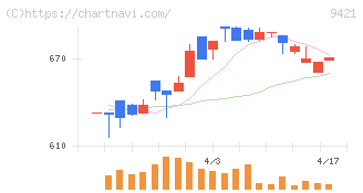 エヌジェイホールディングス(9421)の日足チャート
