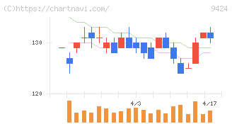 日本通信(9424)の日足チャート