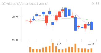 ＫＤＤＩ(9433)の日足チャート