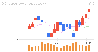 ソフトバンク(9434)の日足チャート