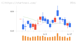 東京電力ホールディングス(9501)の日足チャート