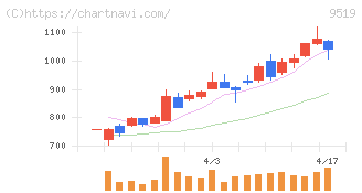 レノバ(9519)の日足チャート