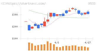 東邦ガス(9533)の日足チャート