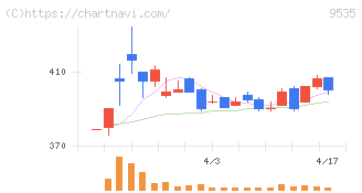 広島ガス(9535)の日足チャート