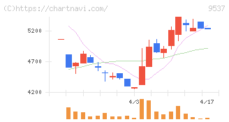 北陸ガス(9537)の日足チャート