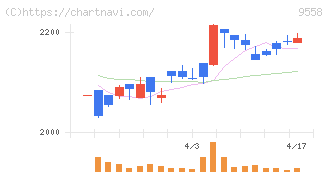 ジャパニアス(9558)の日足チャート