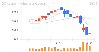 東宝(9602)の日足チャート