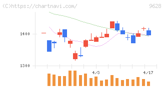 燦ホールディングス(9628)の日足チャート