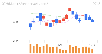 丹青社(9743)の日足チャート