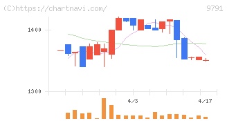 ビケンテクノ(9791)の日足チャート