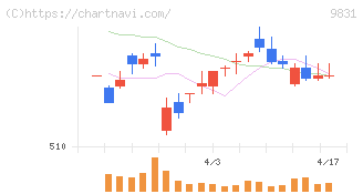 ヤマダホールディングス(9831)の日足チャート