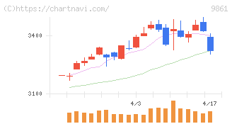 吉野家ホールディングス(9861)の日足チャート