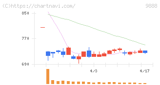 ＵＥＸ(9888)の日足チャート