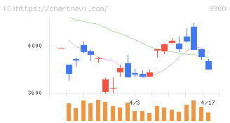 東テク(9960)の日足チャート