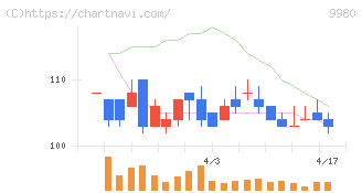 ＭＲＫホールディングス(9980)の日足チャート