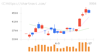 ソフトバンクグループ(9984)の日足チャート