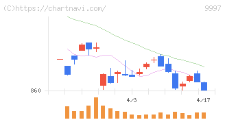 ベルーナ(9997)の日足チャート