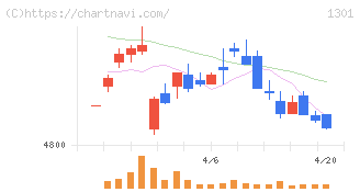 極洋(1301)の日足チャート