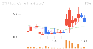 Ｖｅｒｉｔａｓ　Ｉｎ　Ｓｉｌｉｃｏ(130A)の日足チャート