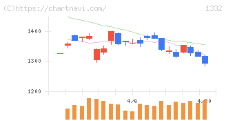 ニッスイ(1332)の日足チャート