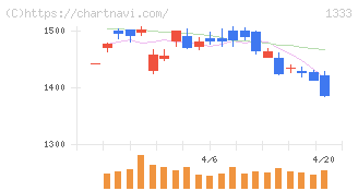 Ｕｍｉｏｓ(1333)の日足チャート