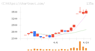 ＶＲＡＩＮ　Ｓｏｌｕｔｉｏｎ(135A)の日足チャート