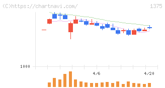 ユキグニファクトリー(1375)の日足チャート