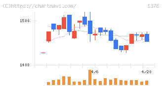 カネコ種苗(1376)の日足チャート
