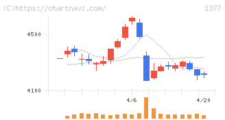 サカタのタネ(1377)の日足チャート