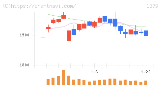 ホクト(1379)の日足チャート