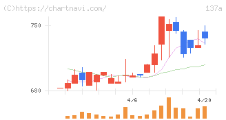 Ｃｏｃｏｌｉｖｅ(137A)の日足チャート