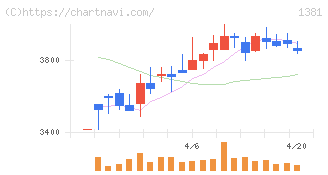 アクシーズ(1381)の日足チャート