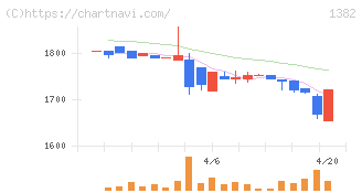ホーブ(1382)の日足チャート