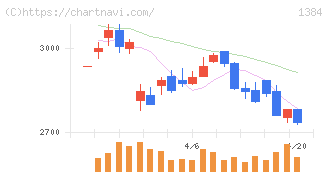 ホクリヨウ(1384)の日足チャート