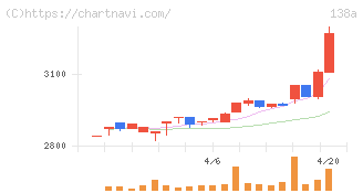 光フードサービス(138A)の日足チャート
