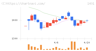 エムビーエス(1401)の日足チャート