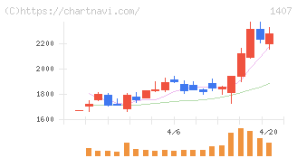 ウエストホールディングス(1407)の日足チャート