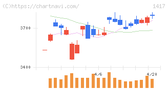 ミライト・ワン(1417)の日足チャート