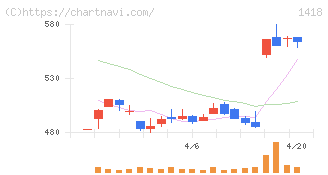 インターライフホールディングス(1418)の日足チャート